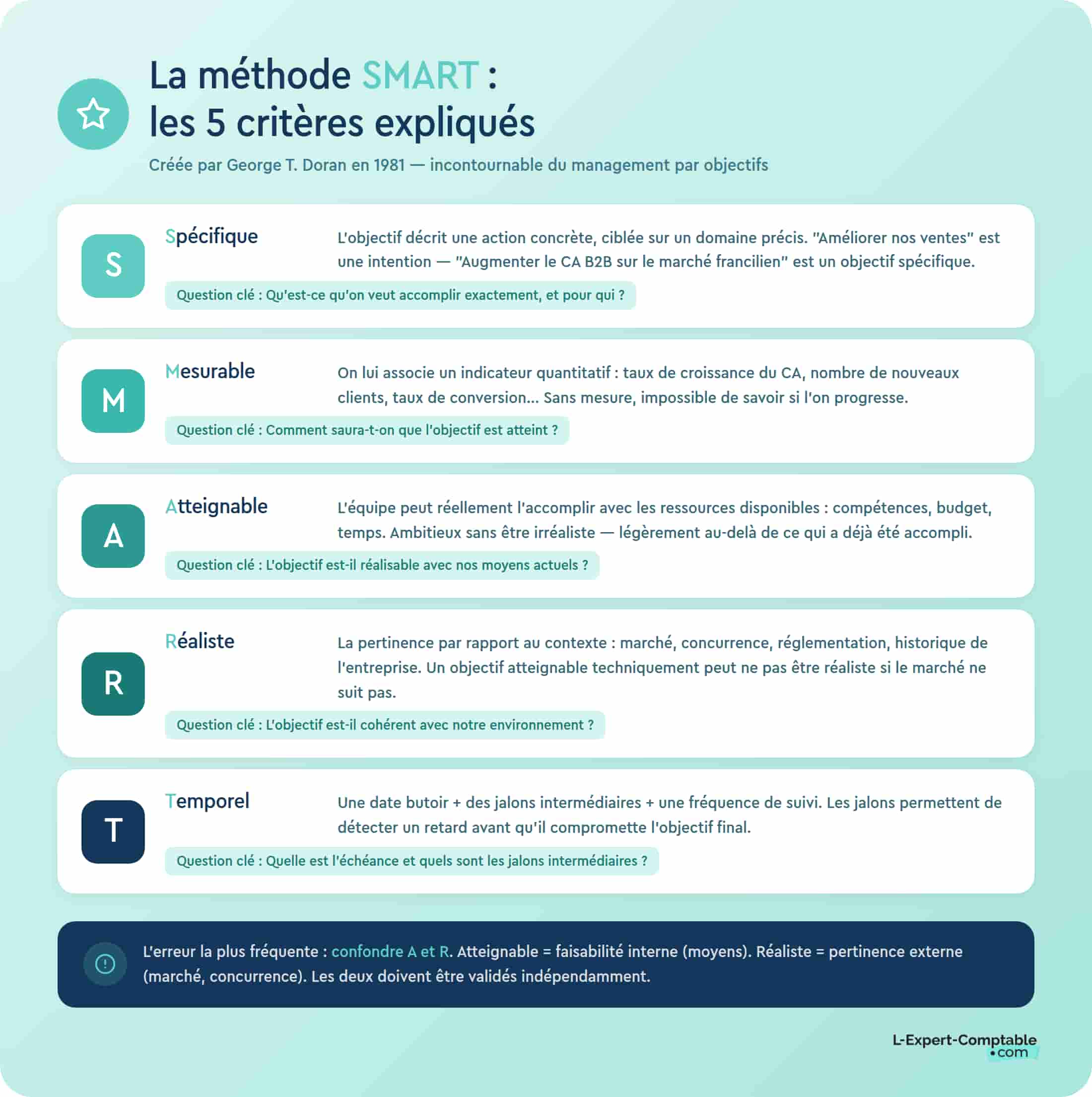 Smart critères expliqués