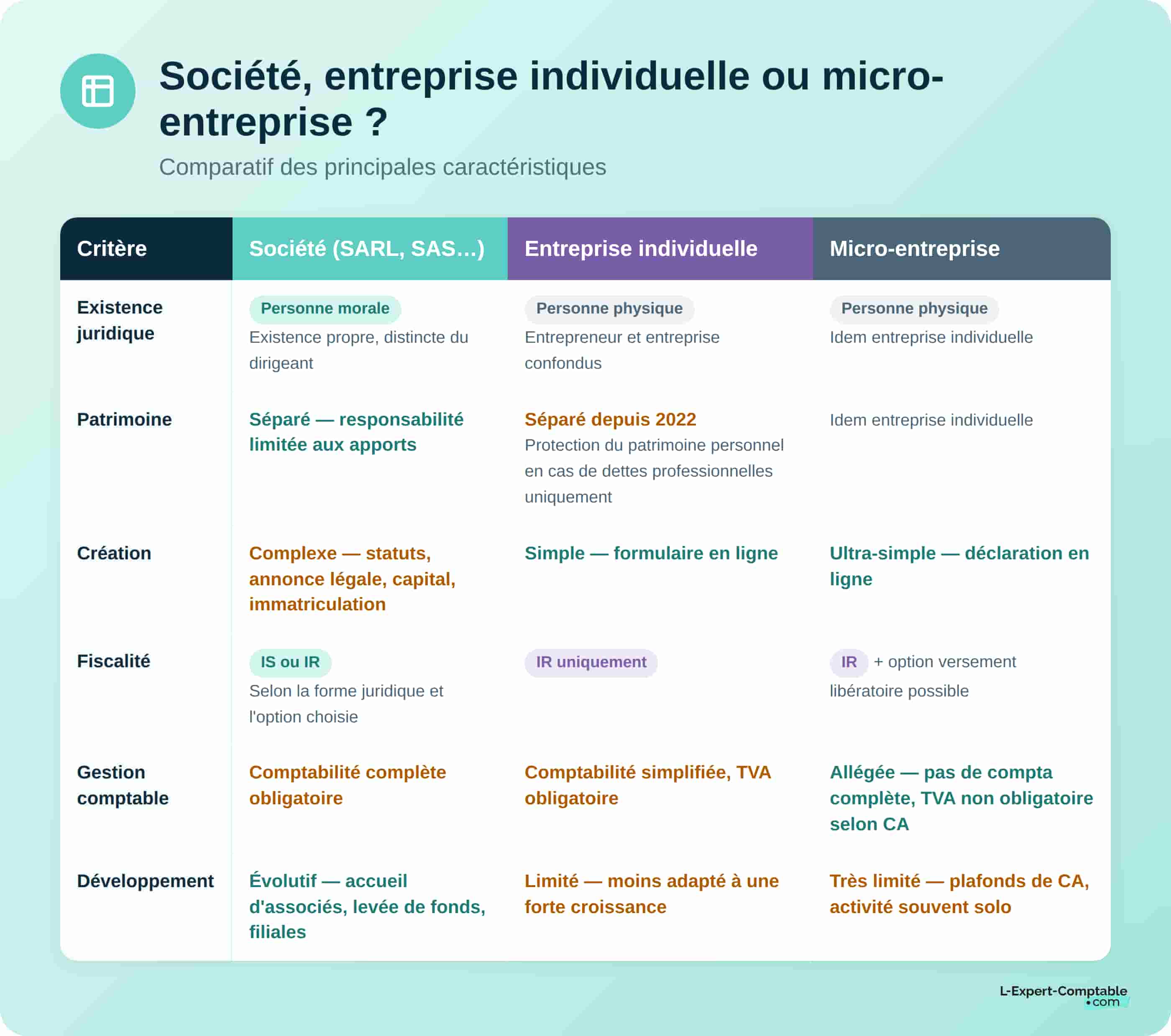 Comparatif des sociétés