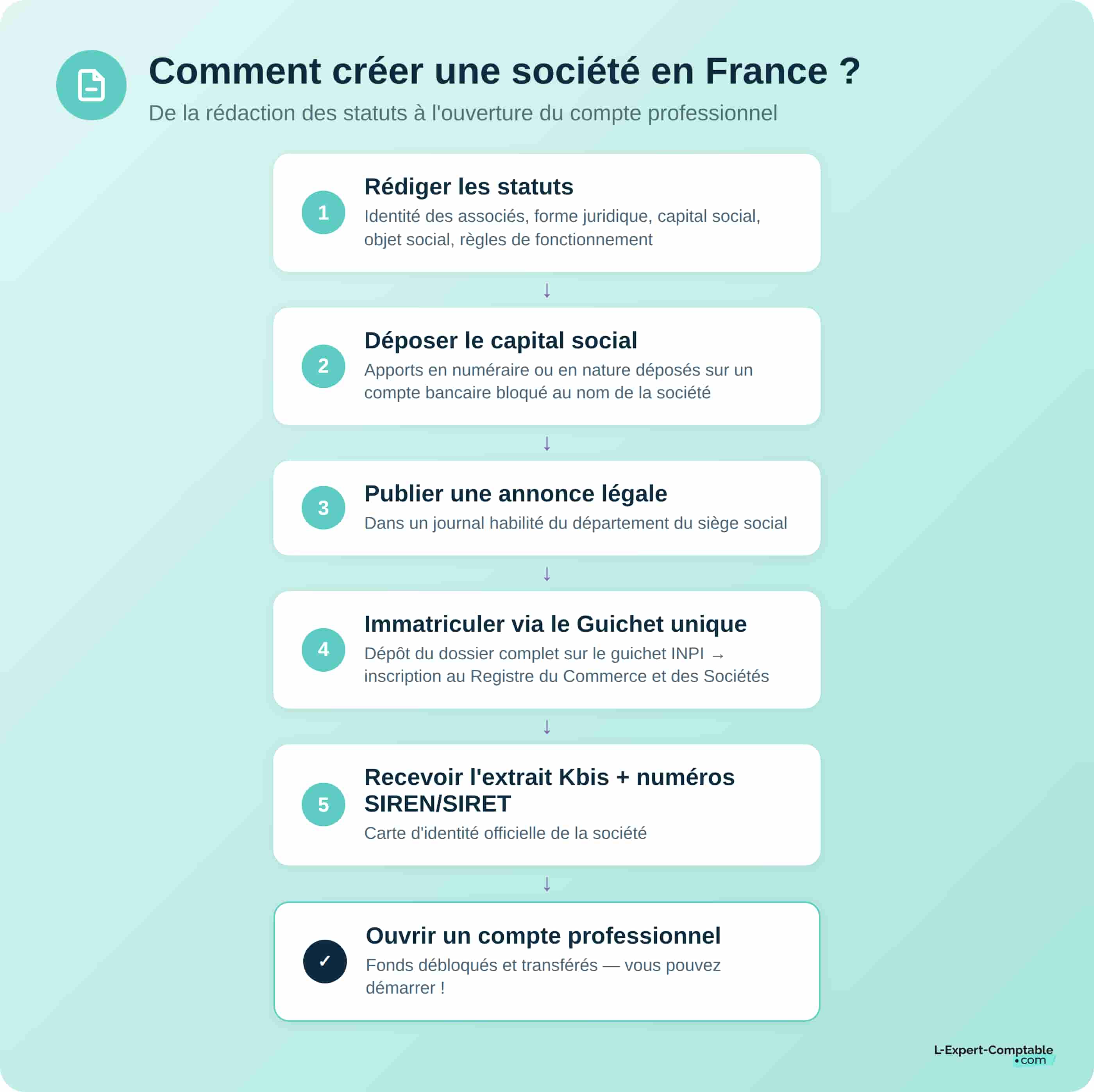 Création société étapes