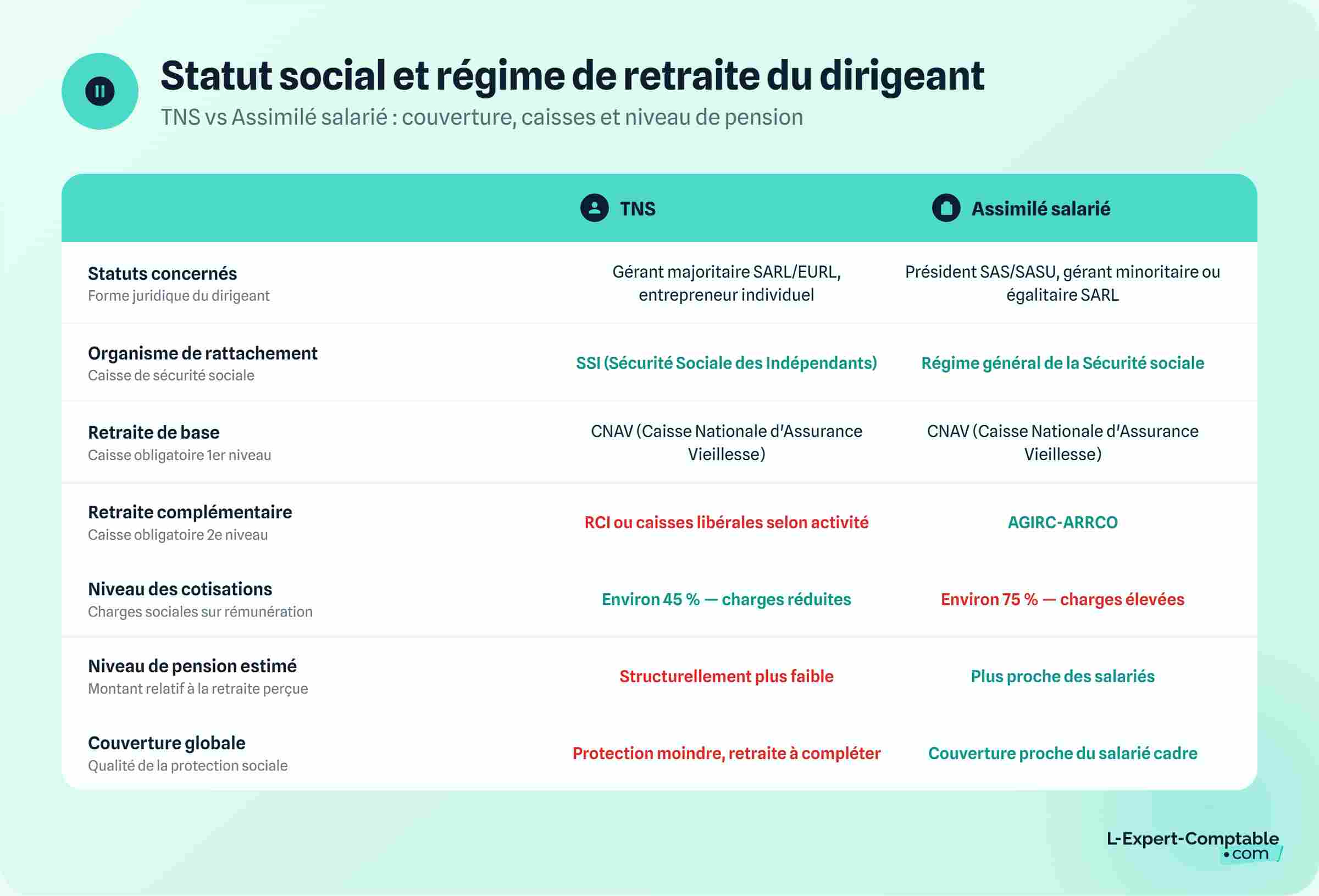 Statut social et régime de retraite