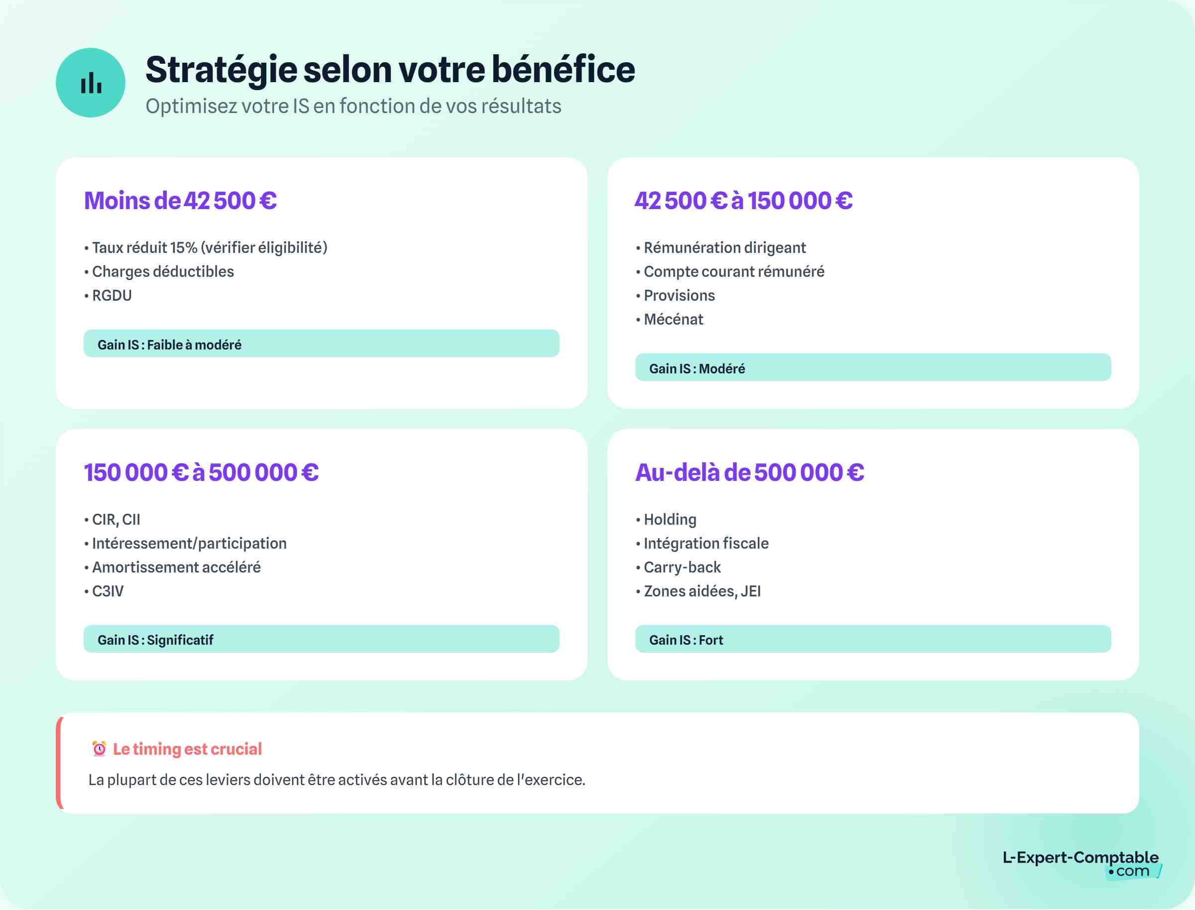 Stratégie selon bénéfice pour l'IS