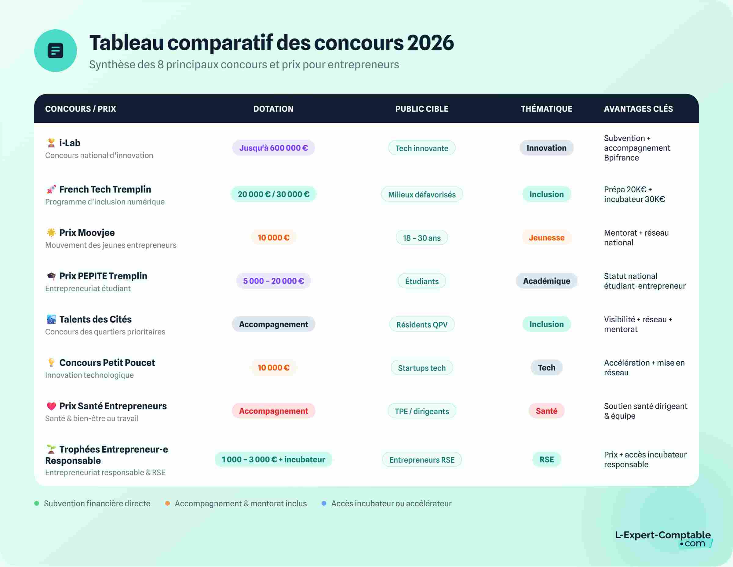 Comparatif concours 2026