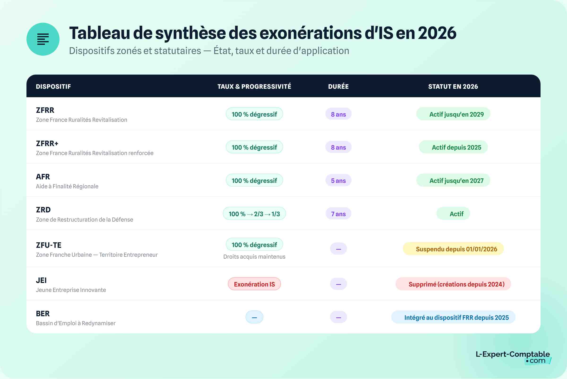 tableau exonérations d'IS en 2026