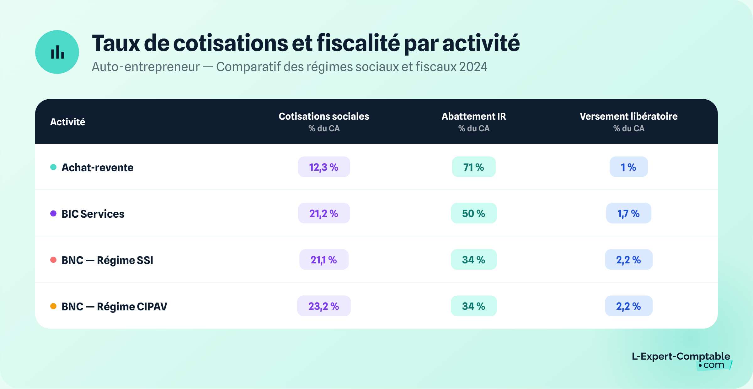 taux de cotisations et fiscalité