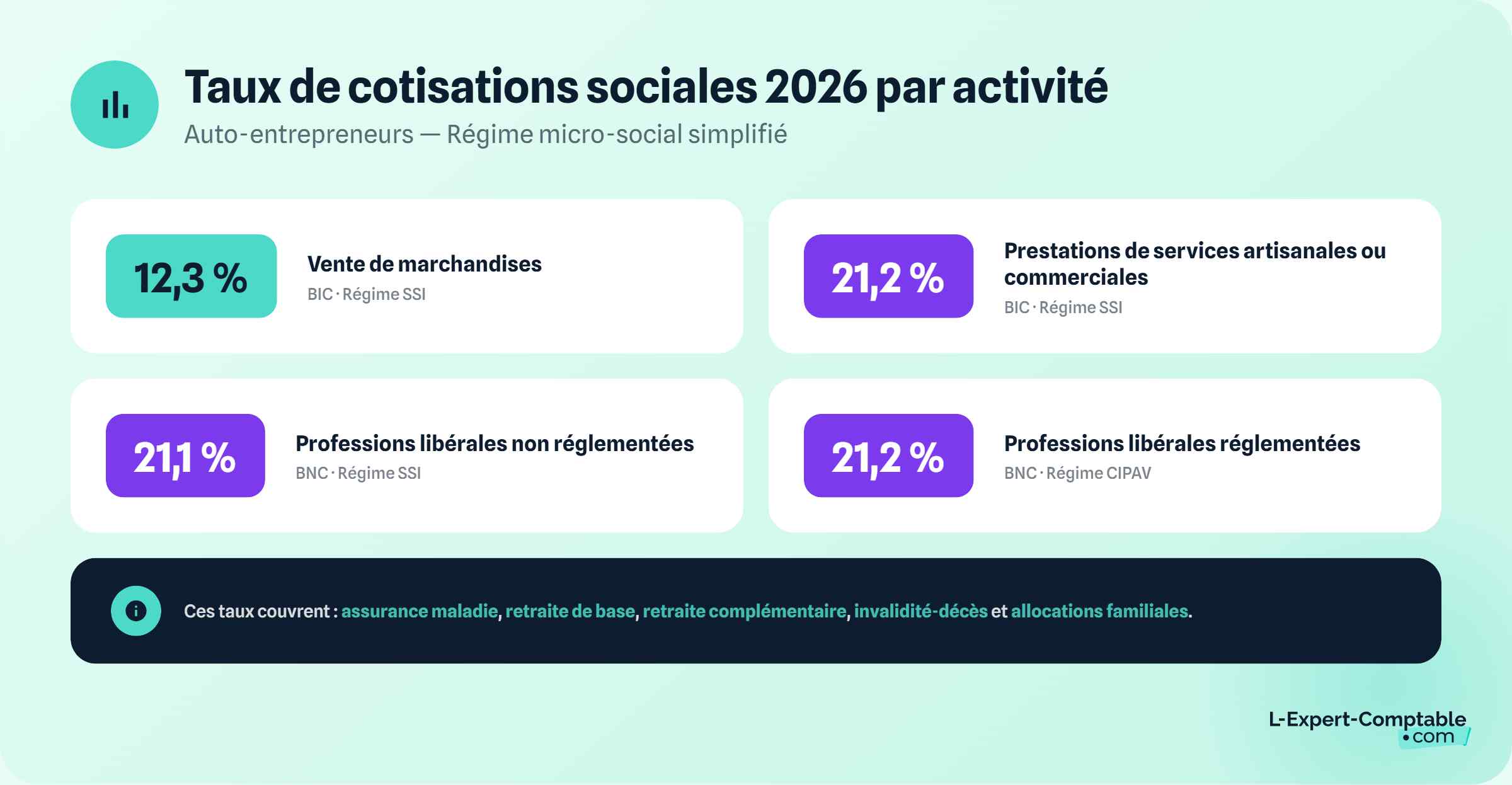 Taux de cotisations sociales