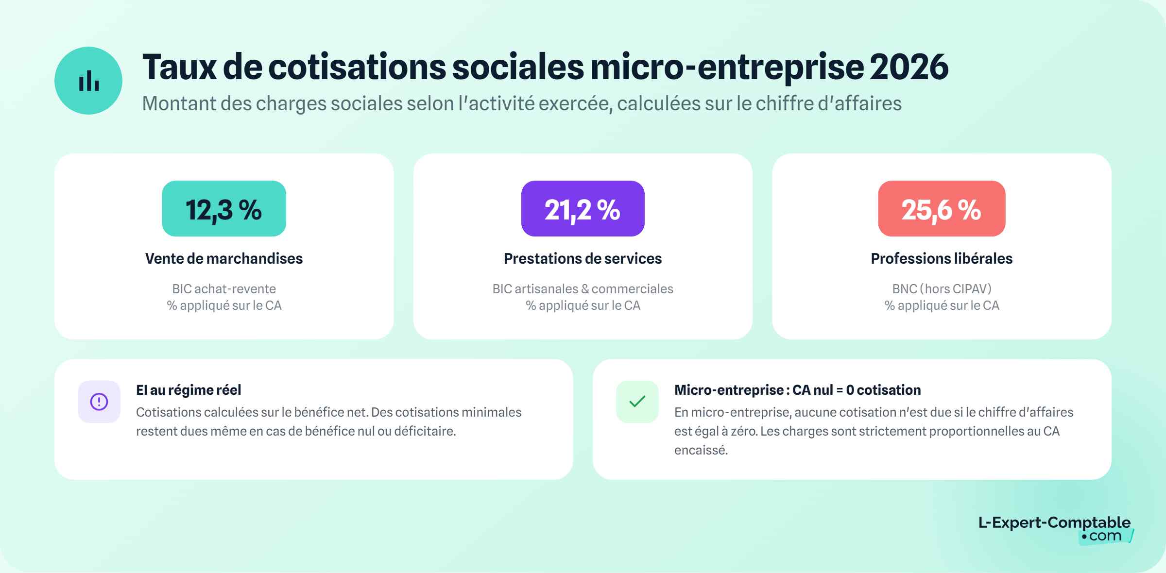 Taux de cotisations sociales micro