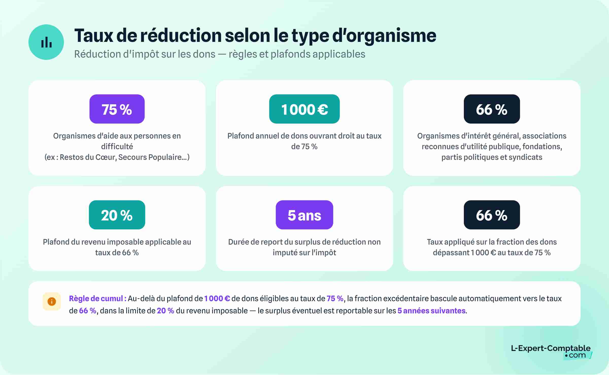 taux de réduction type d'organisme