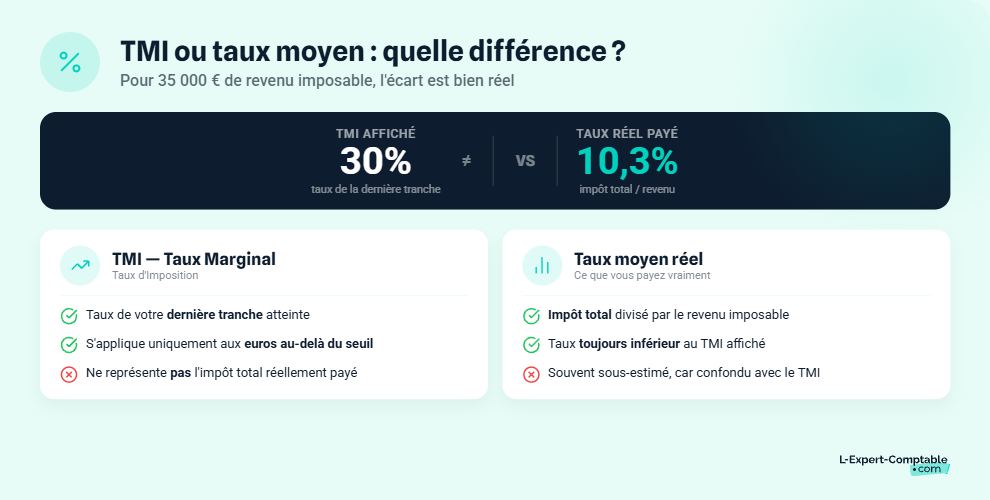 TMI ou taux moyen quelle différence
