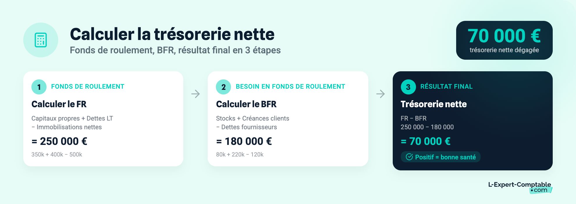 Calculer la trésorerie nette