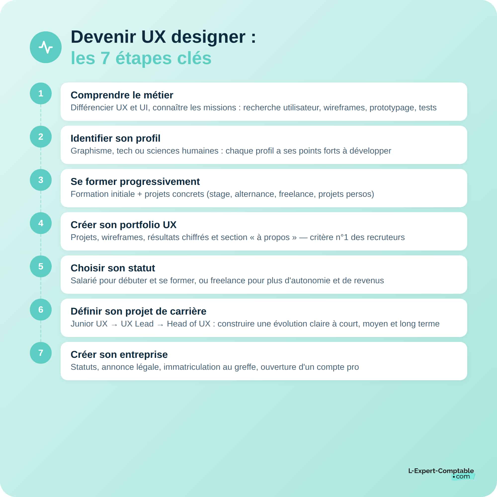 Les 7 étapes poir devenir Ux designer