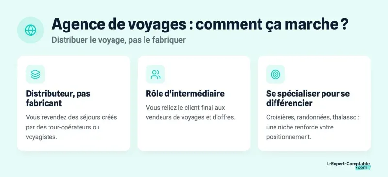 Agence de voyages : comment ça marche ?