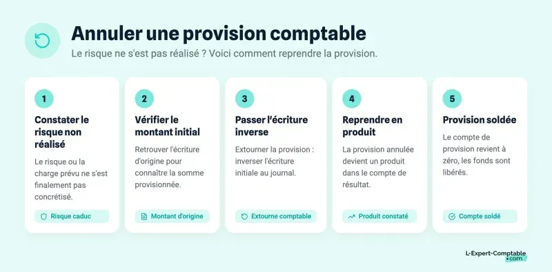 Annuler une provision comptable