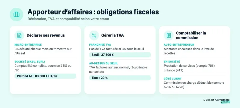Apporteur d'affaires : obligations fiscales