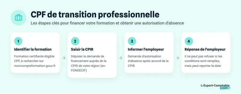 CPF de transition professionnelle