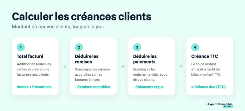 Calculer les créances clients