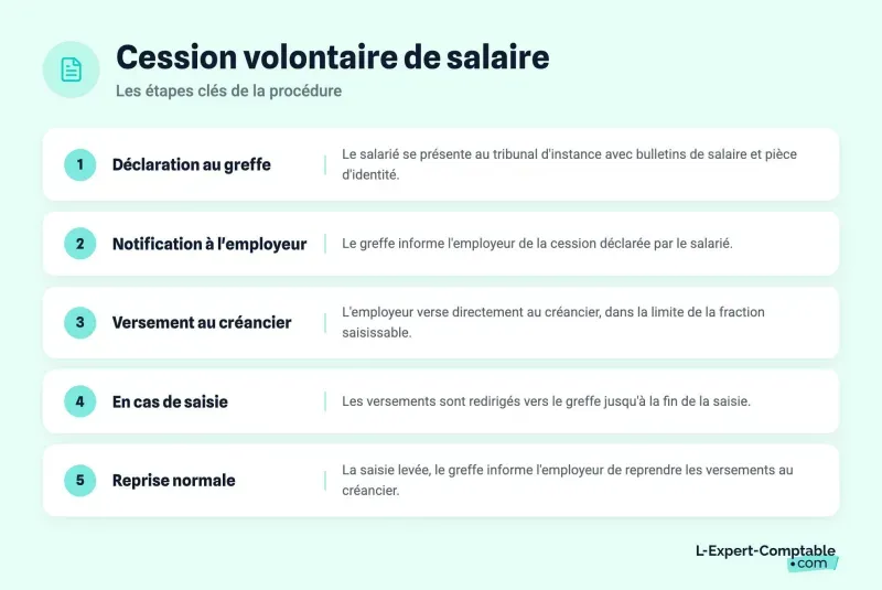 Cession volontaire de salaire