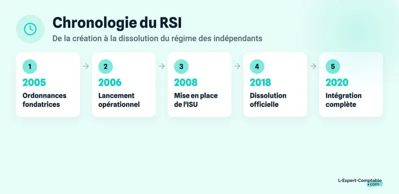 Chronologie du RSI