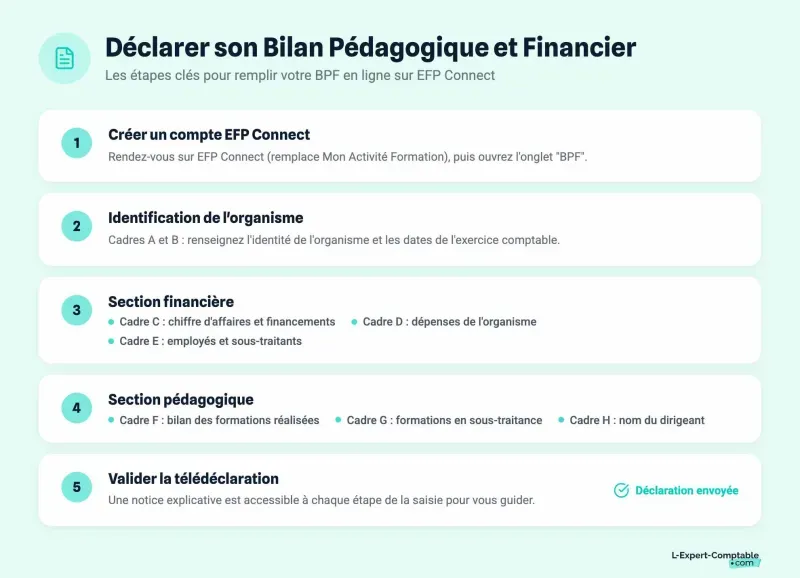 Déclarer son Bilan Pédagogique et Financier