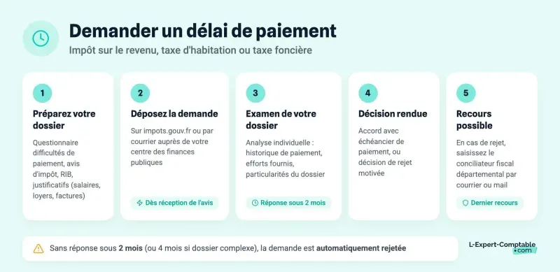 Demander un délai de paiement