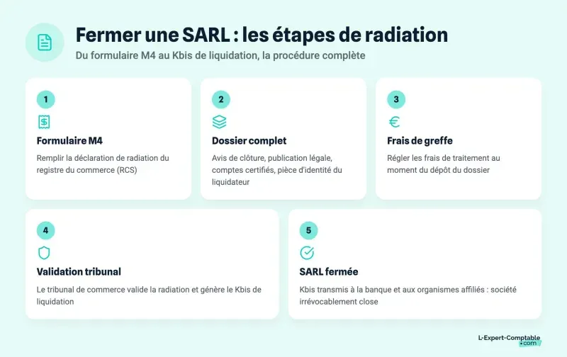 Fermer une SARL : les étapes de radiation