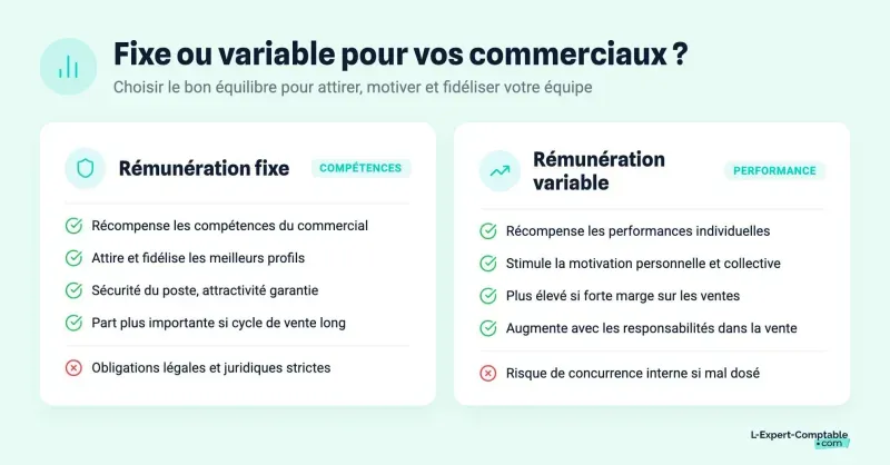Fixe ou variable pour vos commerciaux ?