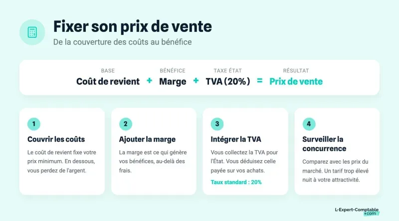 Fixer son prix de vente