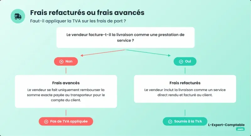 Frais refacturés ou frais avancés