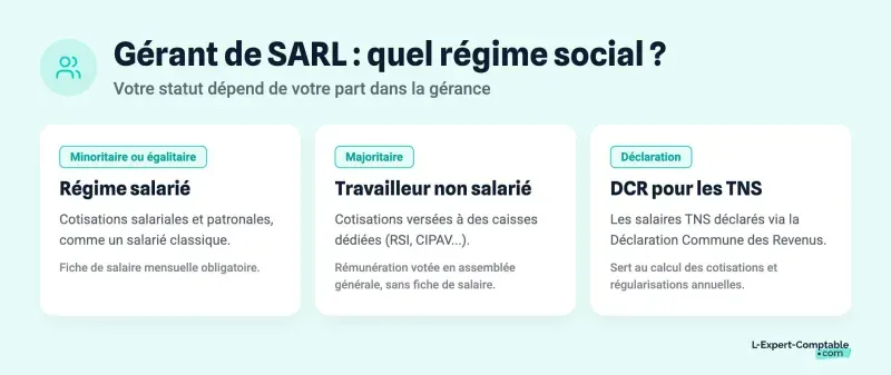 Gérant de SARL : quel régime social ?