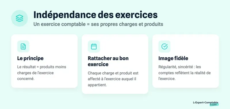 Indépendance des exercices