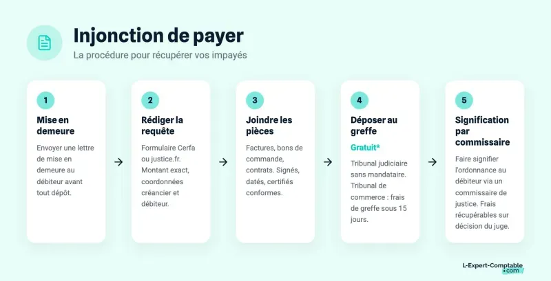 Injonction de payer : la procédure