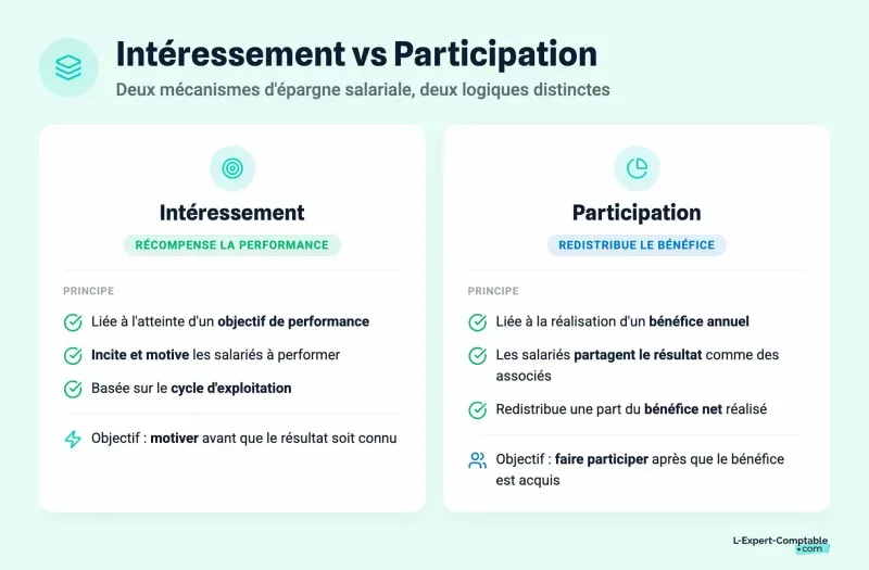 Intéressement vs Participation
