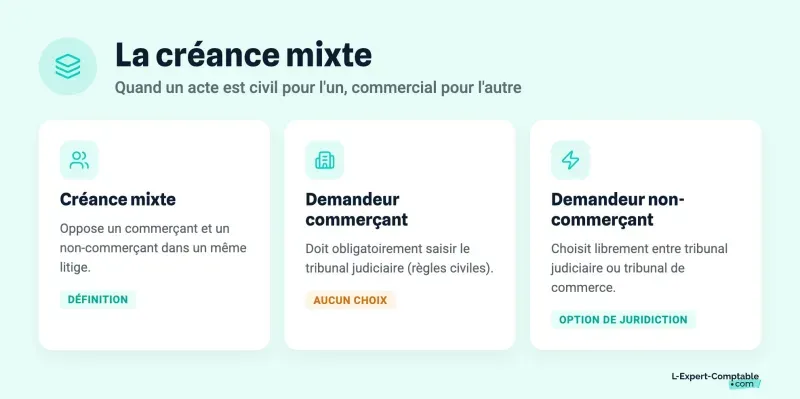 La créance mixte