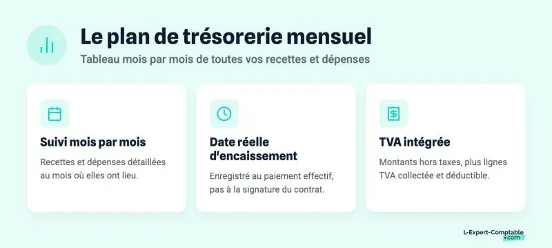 Le plan de trésorerie mensuel