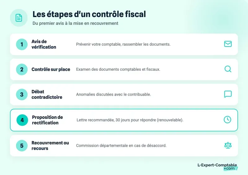 Les étapes d'un contrôle fiscal
