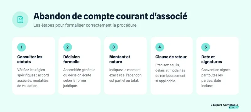 Les étapes de l'abandon de compte courant d'associé