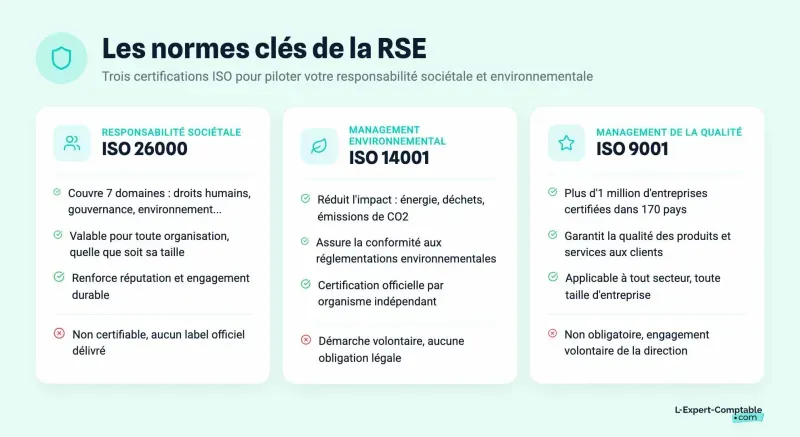 Les normes clés de la RSE