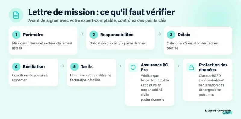Lettre de mission : ce qu'il faut vérifier