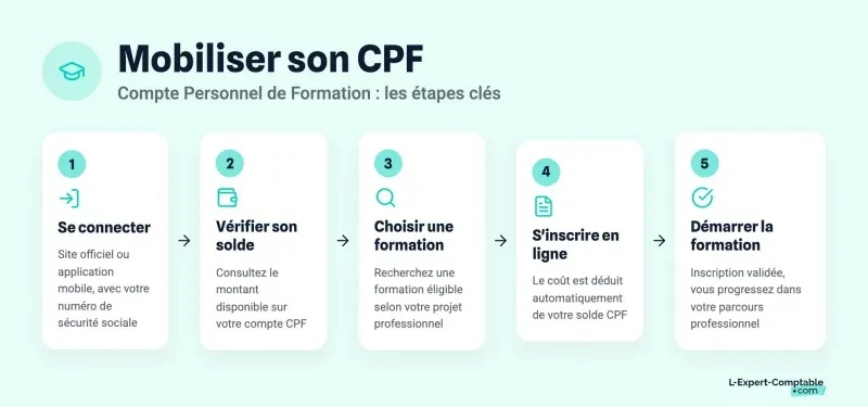 Mobiliser son CPF