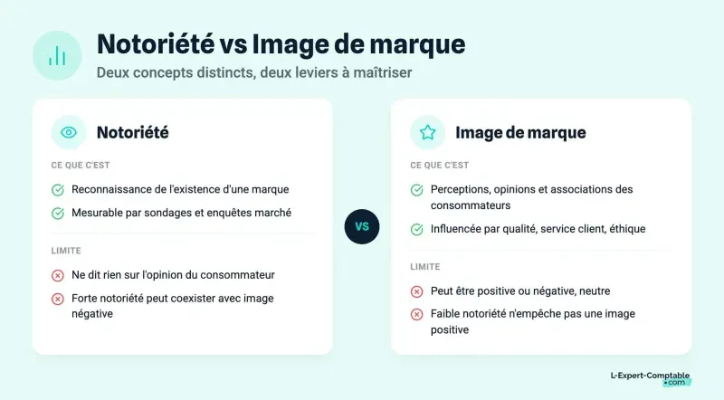 Notoriété vs Image de marque