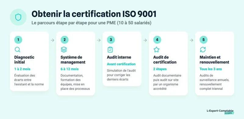 Obtenir la certification ISO 9001