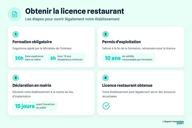 Obtenir la licence restaurant