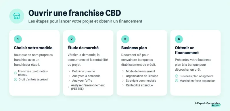 Ouvrir une franchise CBD