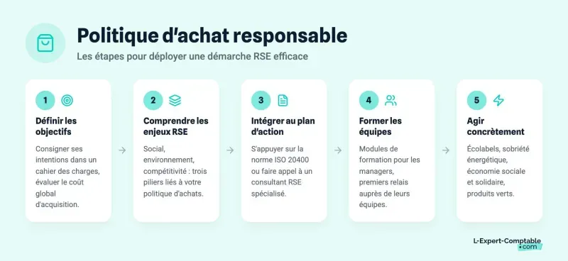 Politique d'achat responsable