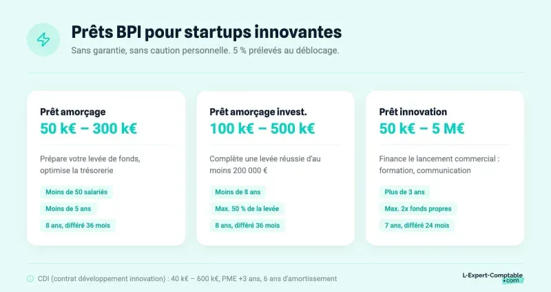 Prêts BPI pour startups innovantes