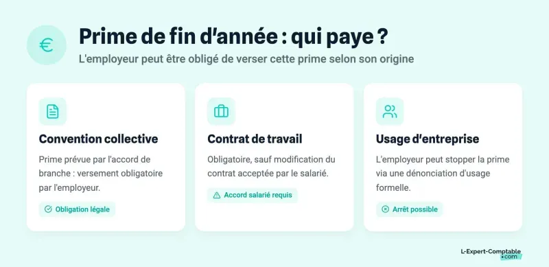 Prime de fin d'année : qui paye ?