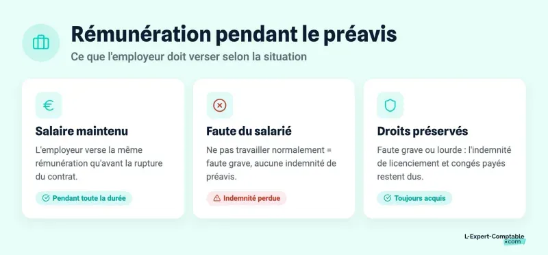Rémunération pendant le préavis