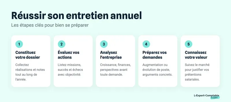 Réussir son entretien annuel