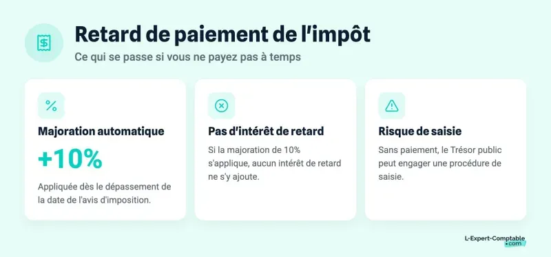 Retard de paiement de l'impôt