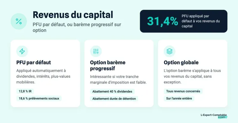 Revenus du capital