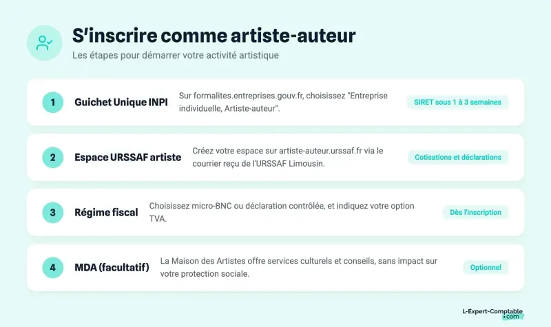 S'inscrire comme artiste-auteur